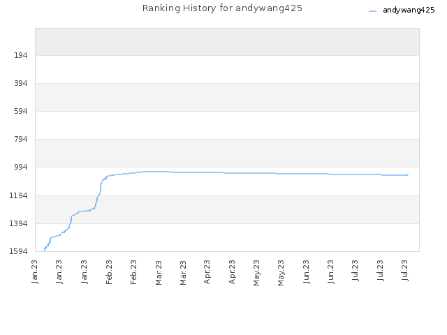 Ranking History for andywang425