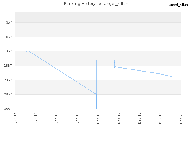 Ranking History for angel_killah