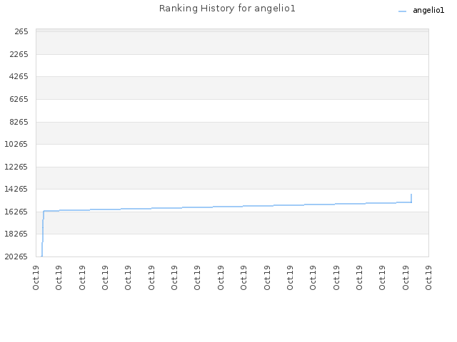 Ranking History for angelio1