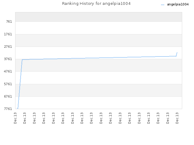 Ranking History for angelpia1004