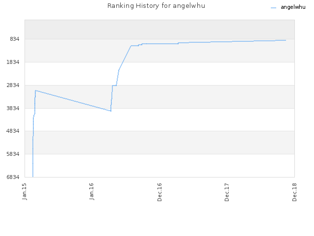 Ranking History for angelwhu