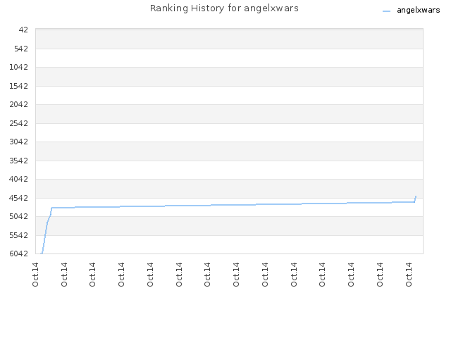 Ranking History for angelxwars