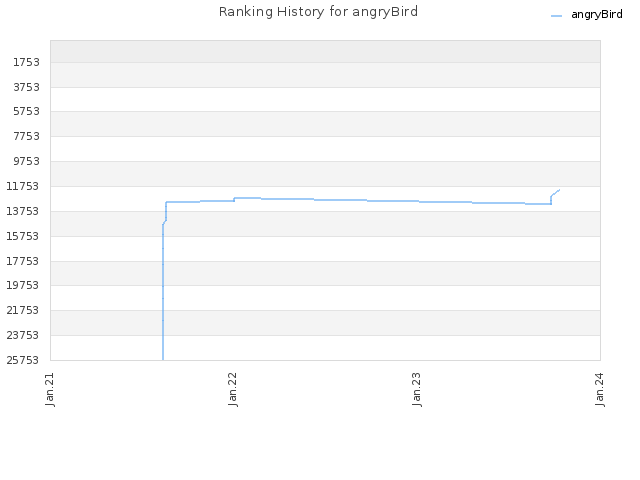 Ranking History for angryBird