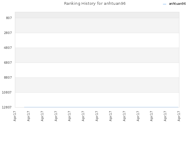 Ranking History for anhtuan96