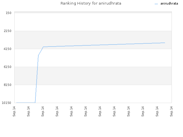 Ranking History for anirudhrata