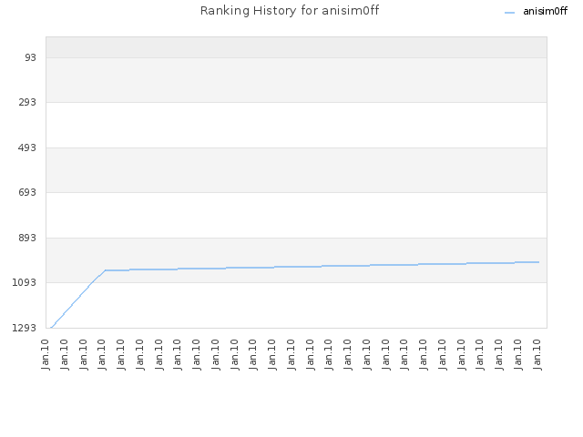 Ranking History for anisim0ff