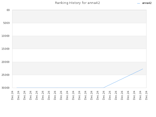 Ranking History for anna42