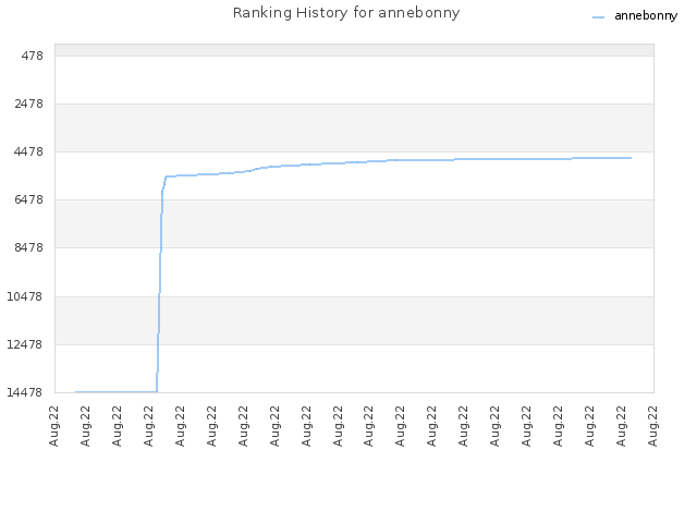 Ranking History for annebonny