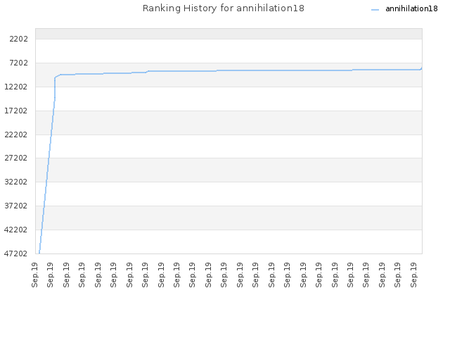 Ranking History for annihilation18