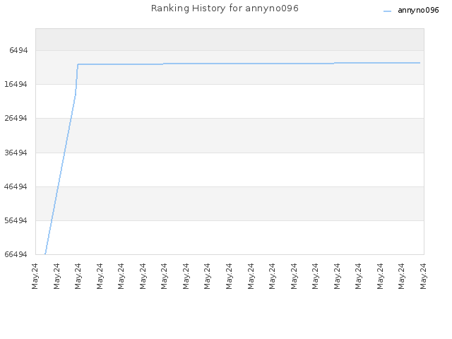 Ranking History for annyno096