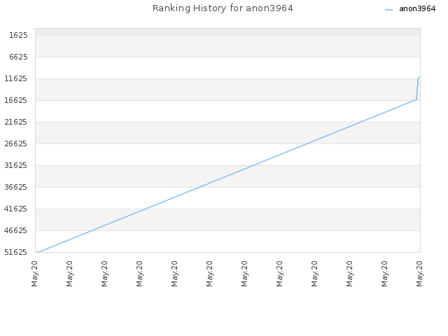 Ranking History for anon3964