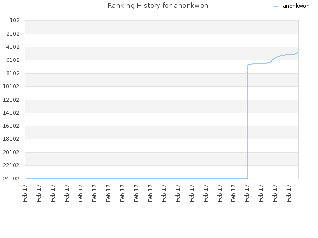 Ranking History for anonkwon