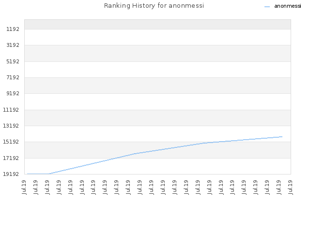 Ranking History for anonmessi