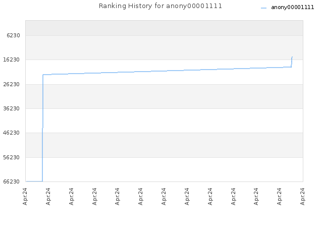 Ranking History for anony00001111