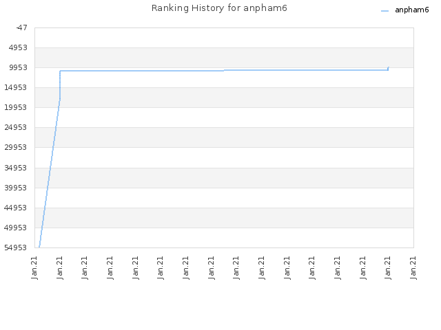 Ranking History for anpham6