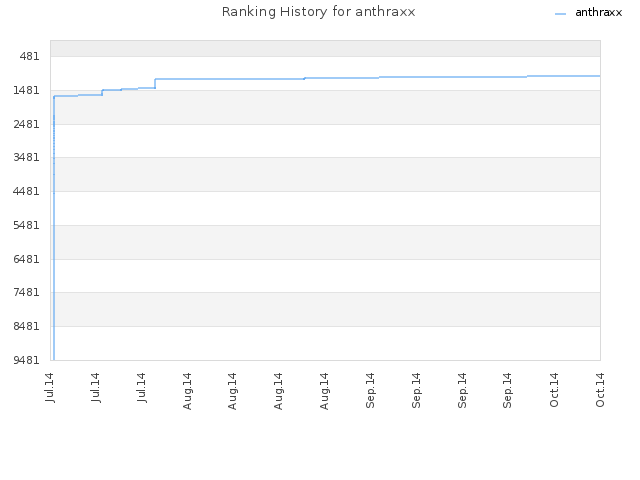 Ranking History for anthraxx