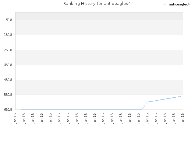 Ranking History for antideaglex4