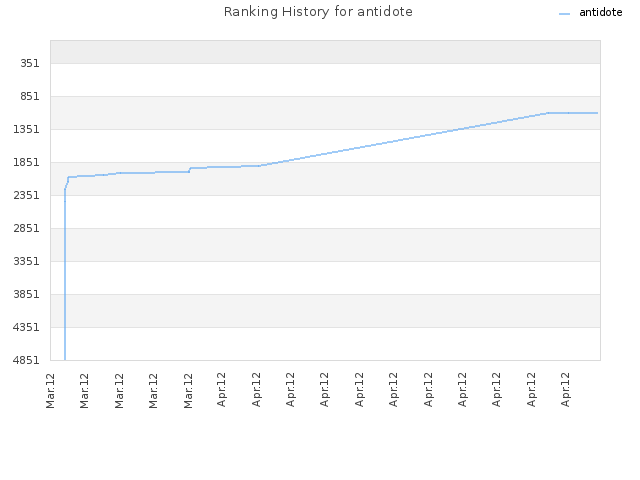 Ranking History for antidote