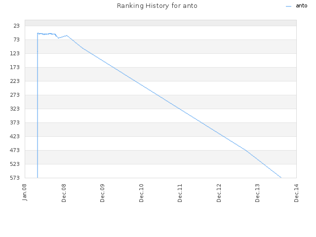 Ranking History for anto