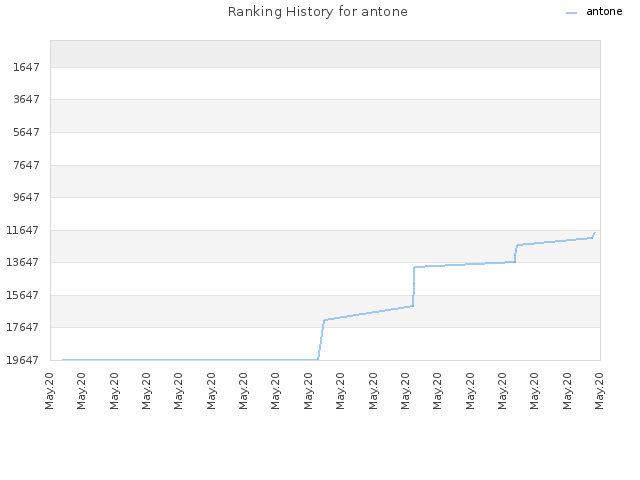 Ranking History for antone