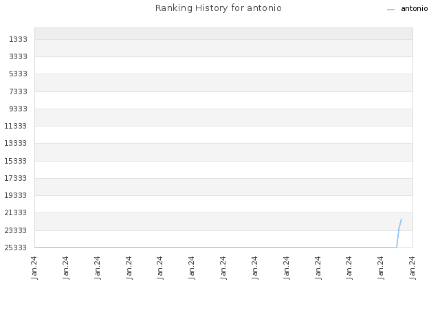 Ranking History for antonio