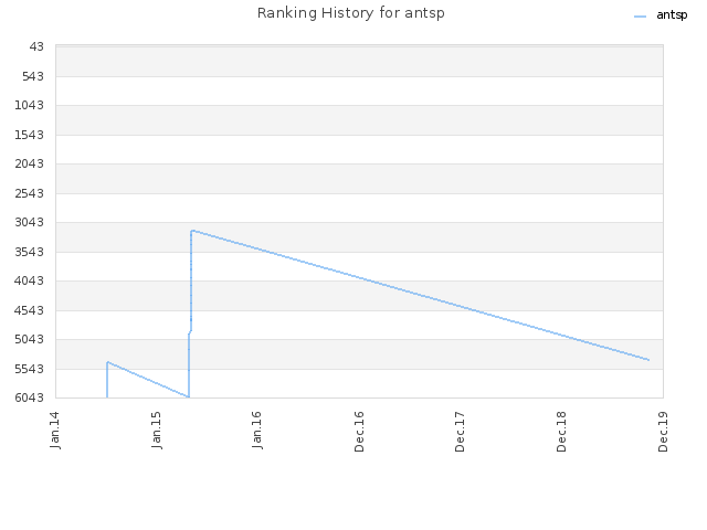 Ranking History for antsp