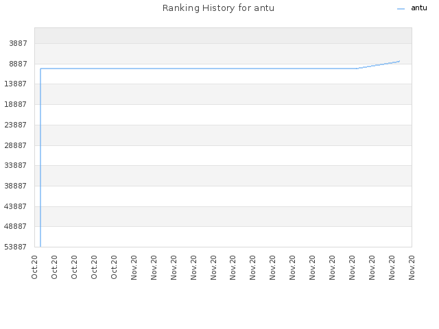 Ranking History for antu