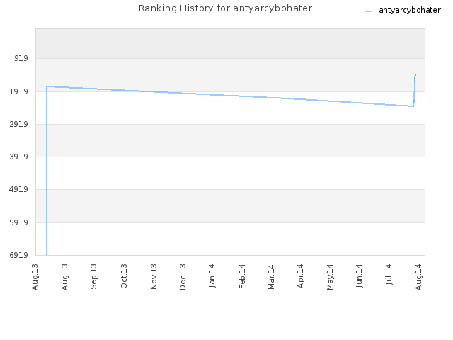 Ranking History for antyarcybohater