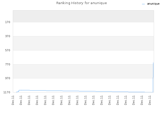 Ranking History for anunique