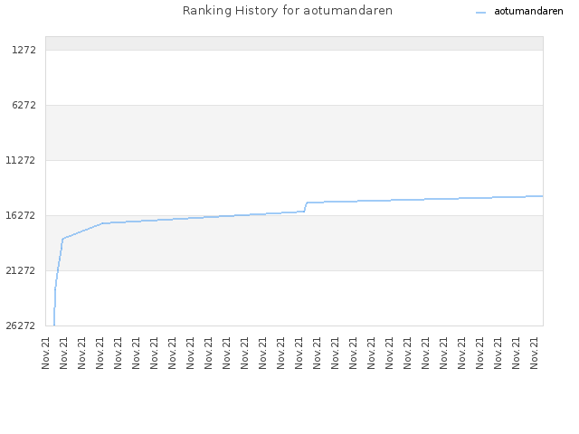 Ranking History for aotumandaren