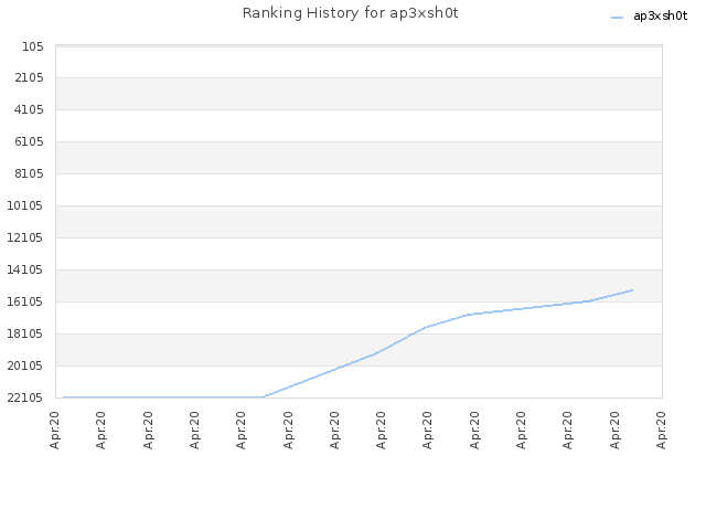 Ranking History for ap3xsh0t