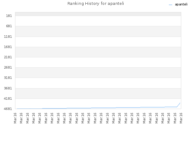 Ranking History for apanteli