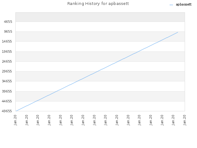 Ranking History for apbassett