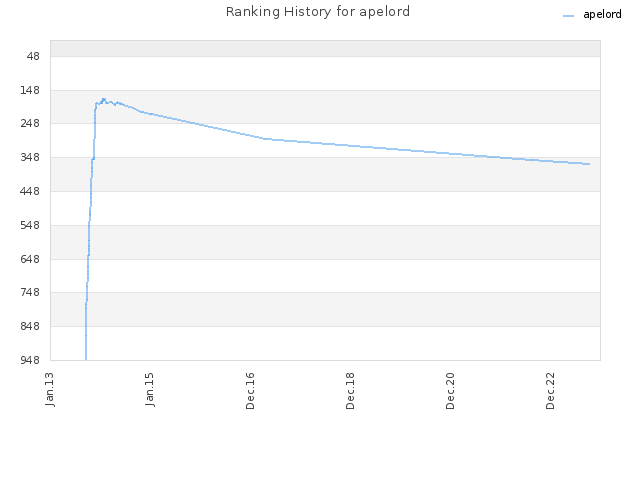 Ranking History for apelord