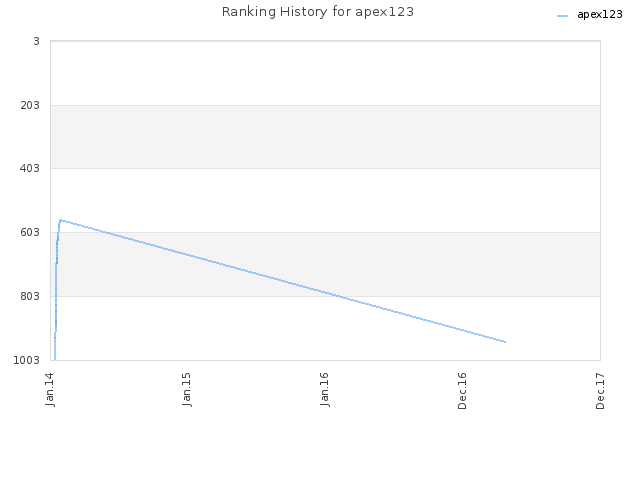 Ranking History for apex123