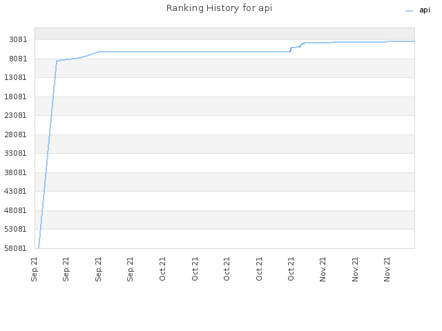 Ranking History for api