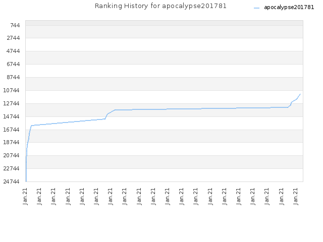 Ranking History for apocalypse201781