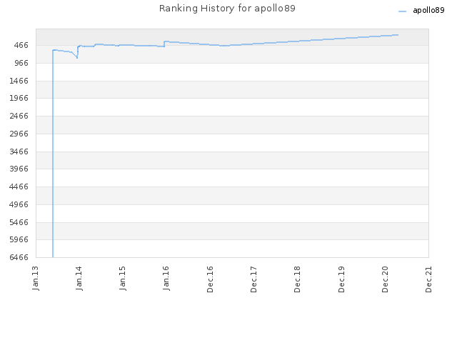 Ranking History for apollo89