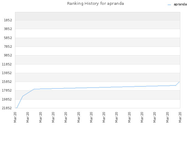 Ranking History for apranda