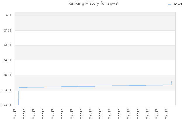 Ranking History for aqw3