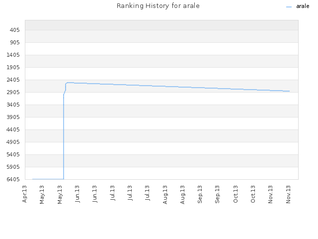 Ranking History for arale