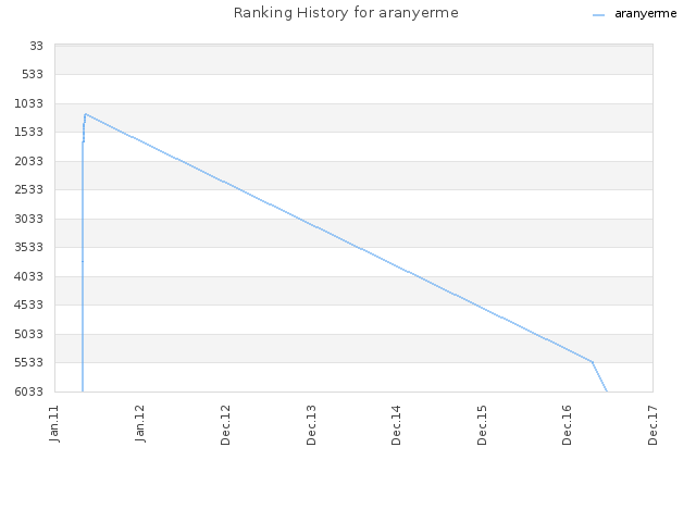 Ranking History for aranyerme