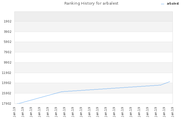 Ranking History for arbalest