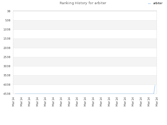 Ranking History for arbiter