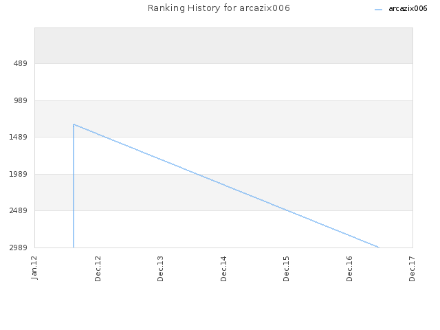 Ranking History for arcazix006