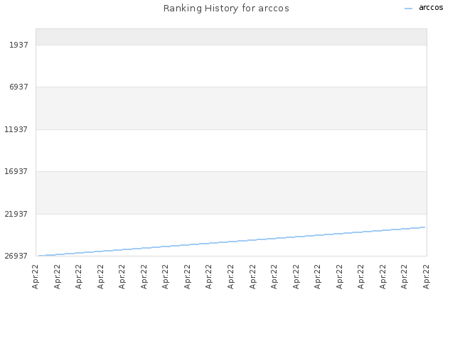 Ranking History for arccos