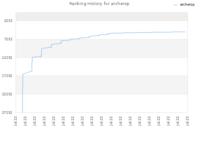 Ranking History for archerop