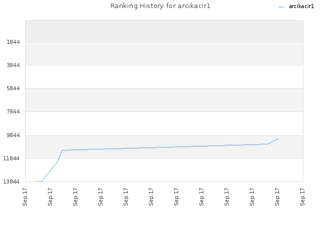 Ranking History for arcikacir1