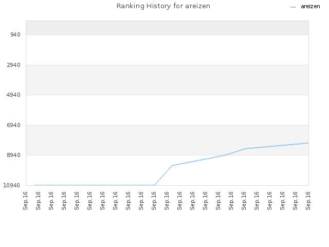 Ranking History for areizen