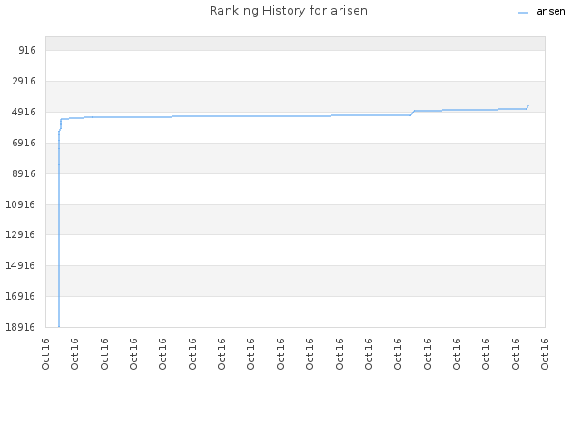 Ranking History for arisen